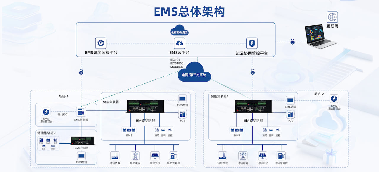 专业储能EMS解决方案提供商
